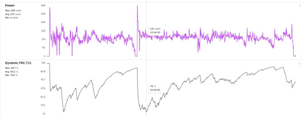 A time trial with a high powered start and turnaround