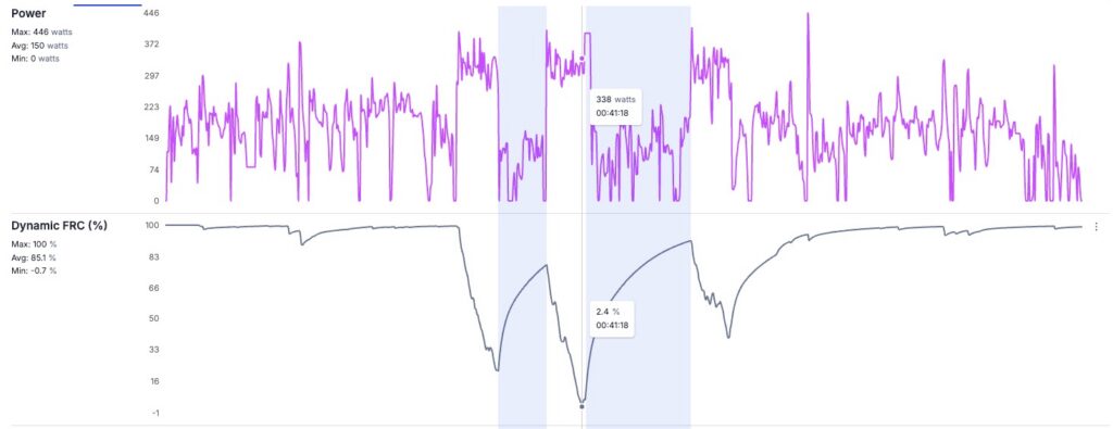Longer recovery periods lead to more recharge and more available FRC for the next interval