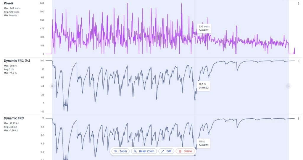 A road race with many anaerobic surges followed by a steady, solo finish