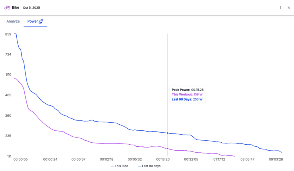 A peak power curve, also called a mean max power (MMP) curve, is created either from a single activity or from all of an athlete&rsquo;s activities over a specified time range