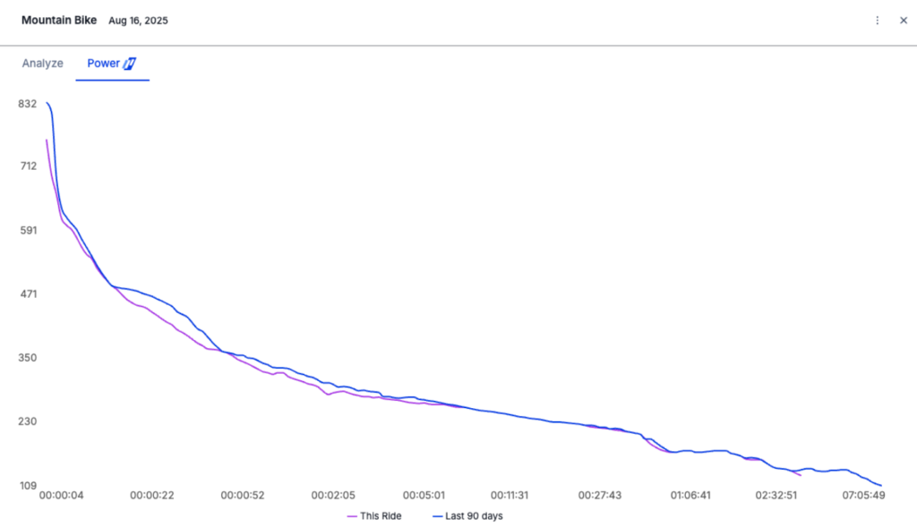 A curve that is high across most or all durations relative to the athlete&rsquo;s recent bests indicates a demanding workout or race involving significant efforts throughout.